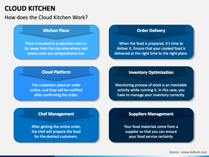 cloud kitchen business plan ppt