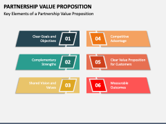 Partnership Value Proposition PowerPoint and Google Slides Template ...