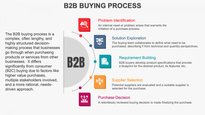 B2B Buying Process PPT Slide 1