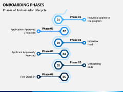 Onboarding Phases PPT Slide 6