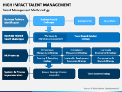 High Impact Talent Management PowerPoint Template - PPT Slides