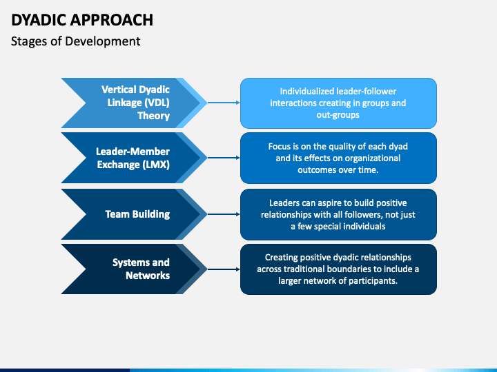dyadic-approach-powerpoint-template-ppt-slides