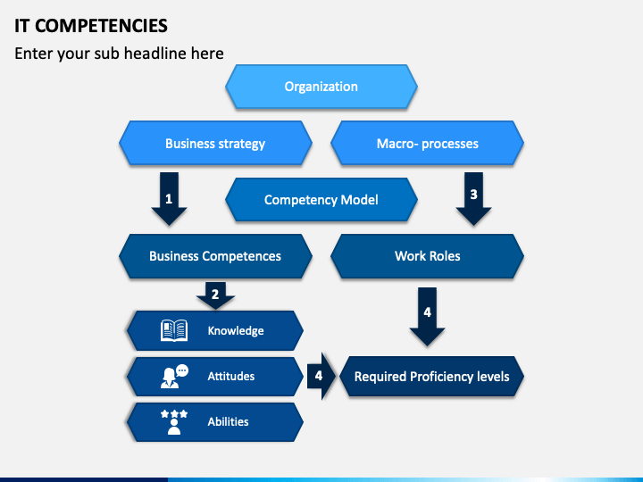 IT Competencies PowerPoint and Google Slides Template - PPT Slides