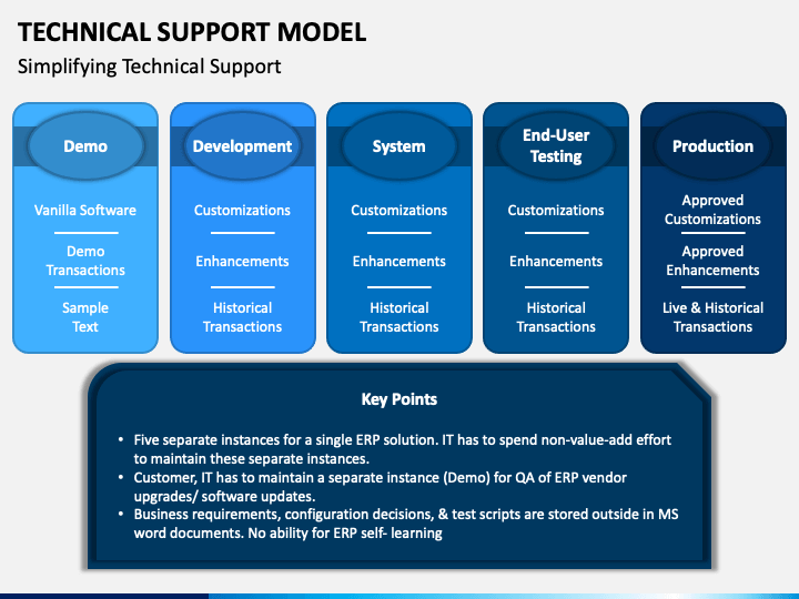 Support Model Template
