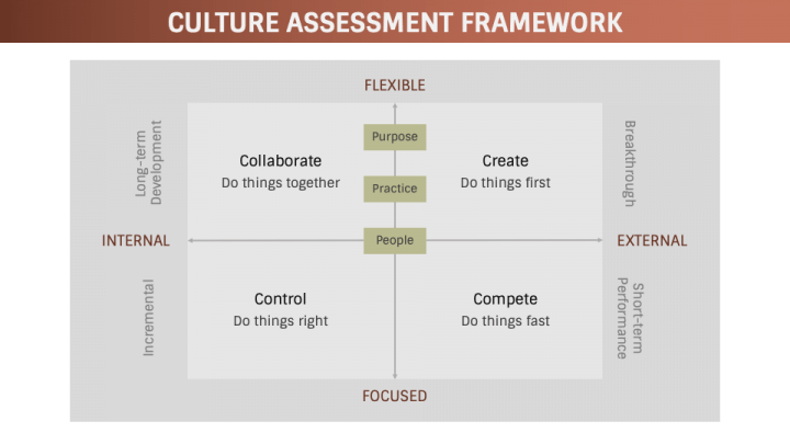 Culture Assessment PowerPoint and Google Slides Template - PPT Slides