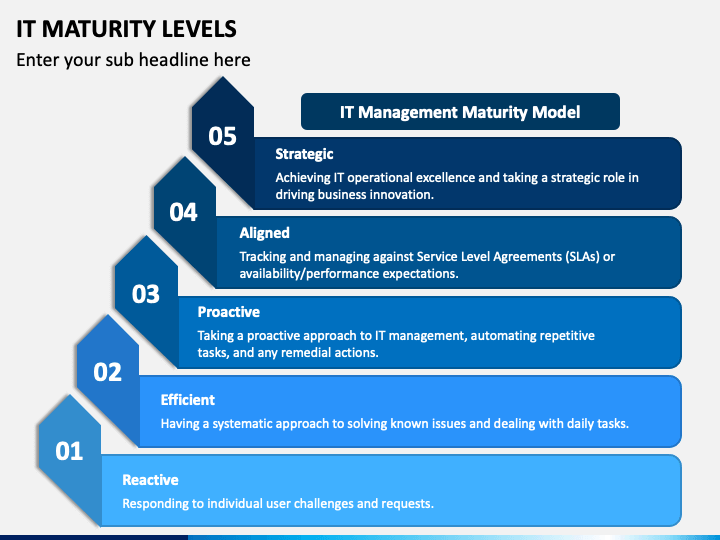 IT Maturity Levels PowerPoint and Google Slides Template - PPT Slides