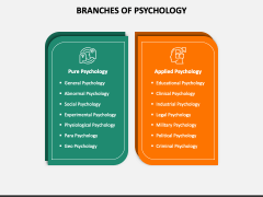 Branches Of Psychology PowerPoint And Google Slides Template - PPT Slides