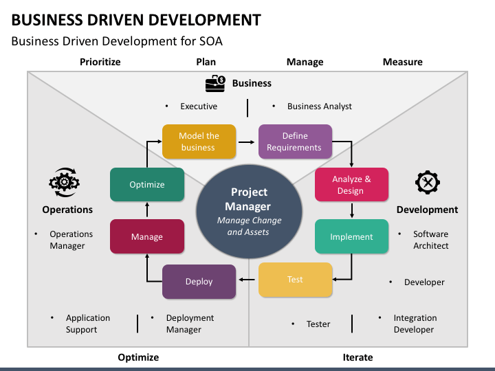 Business Driven Development PPT Slide 1