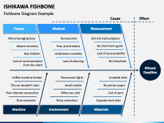 Ishikawa Fishbone PowerPoint and Google Slides Template - PPT Slides