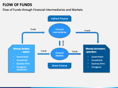 Flow of Funds PowerPoint and Google Slides Template - PPT Slides