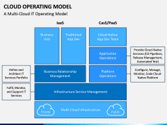 Cloud Operating Model PPT Slide 5