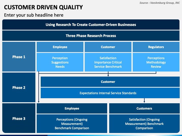 Customer Driven Quality PowerPoint Template - PPT Slides