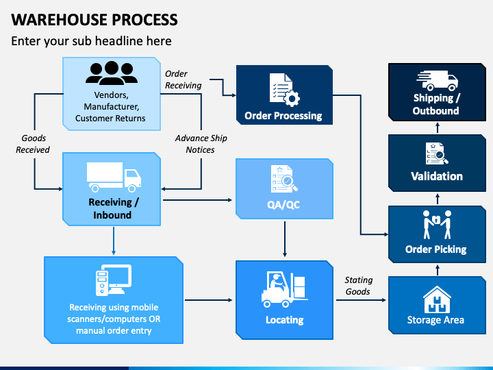 warehouse operations with case study and examples ppt