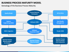 Business Process Maturity Model PowerPoint Template - PPT Slides