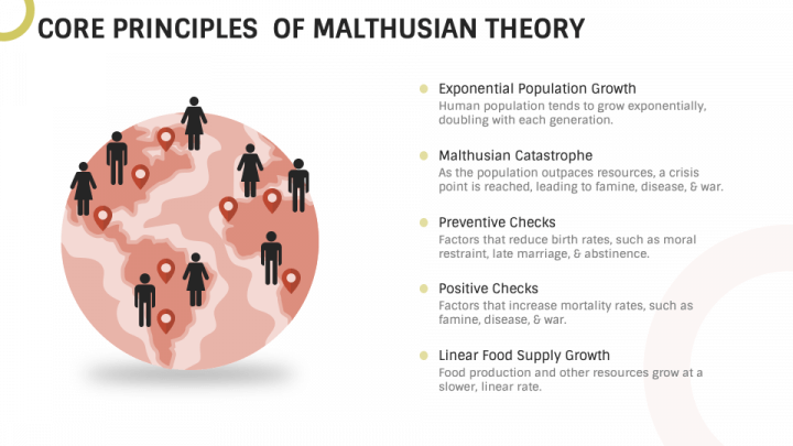 Malthusianism Theory PowerPoint And Google Slides Template - PPT Slides