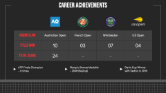 Novak Djokovic PPT Slide 7