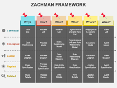 Zachman Framework PowerPoint And Google Slides Template - PPT Slides