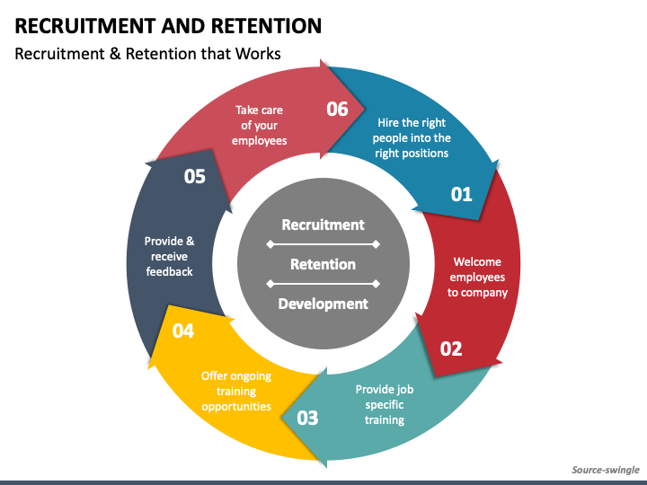 Recruitment And Retention Powerpoint Template Ppt Slides Sketchbubble