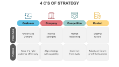 4 Cs Of Strategy PPT Slide 2