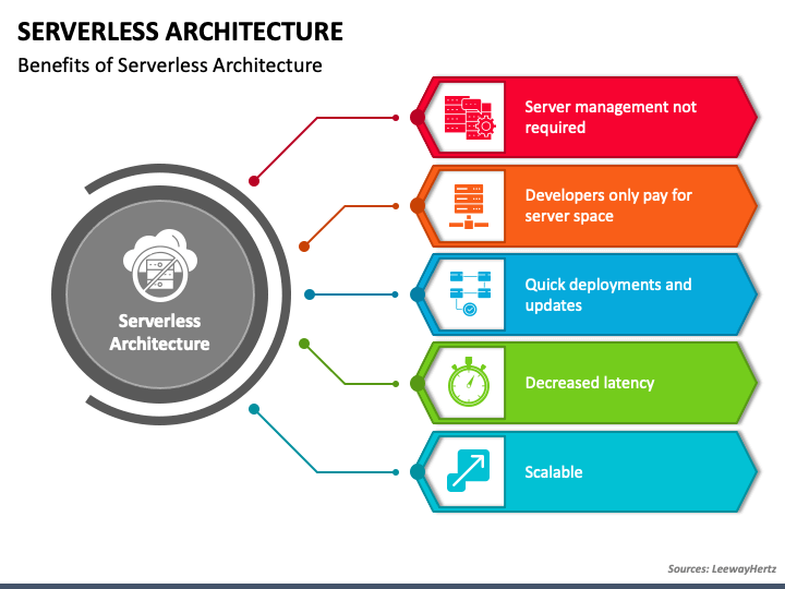 Serverless Architecture PPT Slide 1