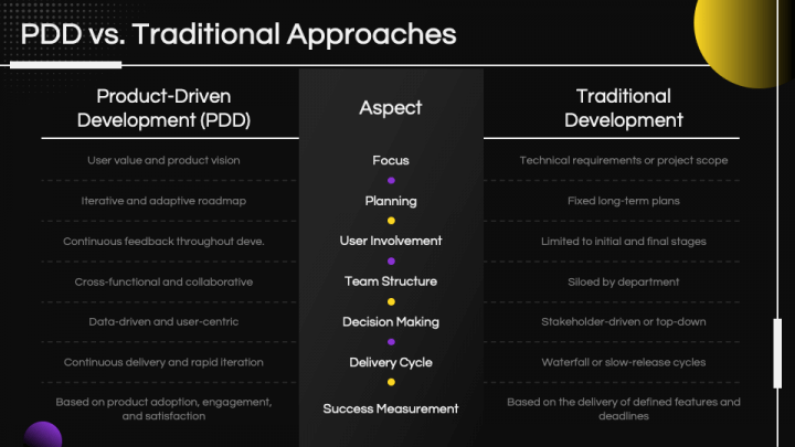 Product-Driven Development PowerPoint and Google Slides Template - PPT ...