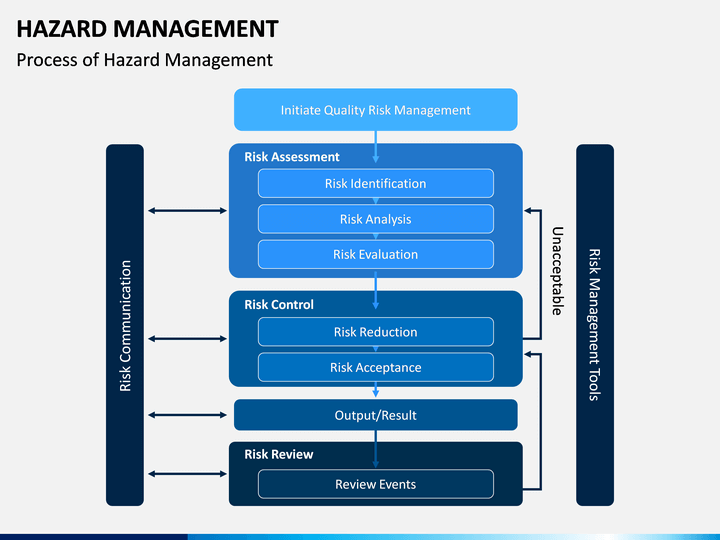 Hazard Management PowerPoint and Google Slides Template - PPT Slides