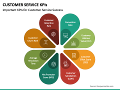 Customer Service KPIs PowerPoint And Google Slides Template - PPT Slides