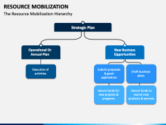 Resource Mobilization PowerPoint And Google Slides Template - PPT Slides