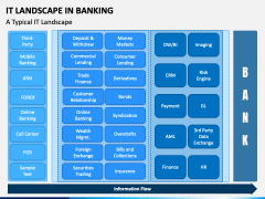 IT Landscape in Banking PowerPoint Template - PPT Slides