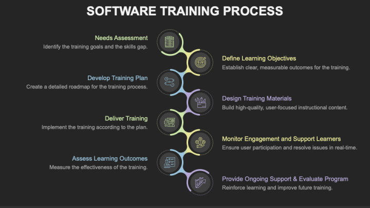 Software Training Process PPT Slide 1