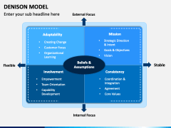 Denison Model PowerPoint and Google Slides Template - PPT Slides