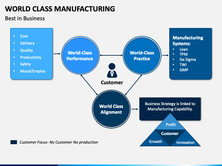 World Class Manufacturing pillars