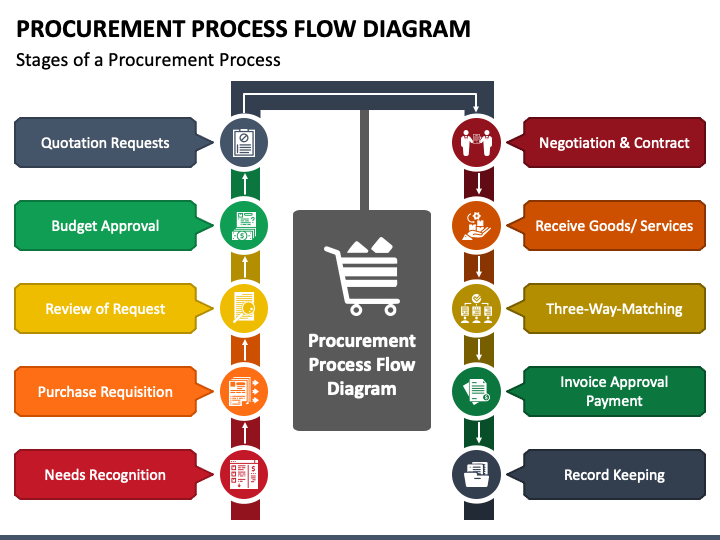 Procurement Process Flow Diagram PPT Slide 1