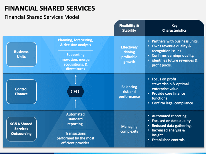 Corporate Shared Services & Support Functions