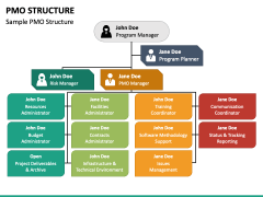 PMO Structure PowerPoint and Google Slides Template - PPT Slides