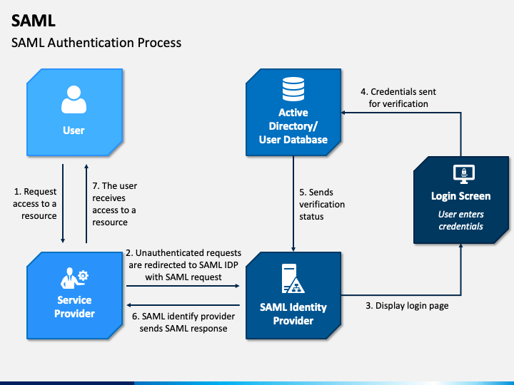 SAML PowerPoint and Google Slides Template - PPT Slides