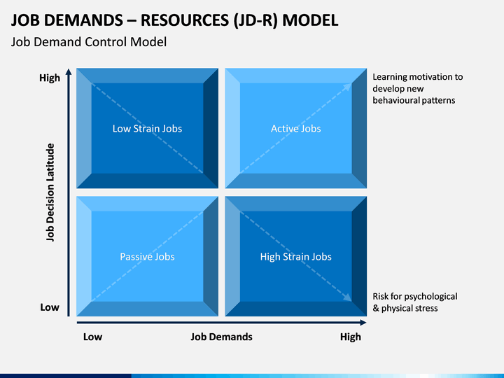 Job Demands - Resources (JD-R) Model PowerPoint Template