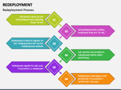 Redeployment PowerPoint and Google Slides Template - PPT Slides