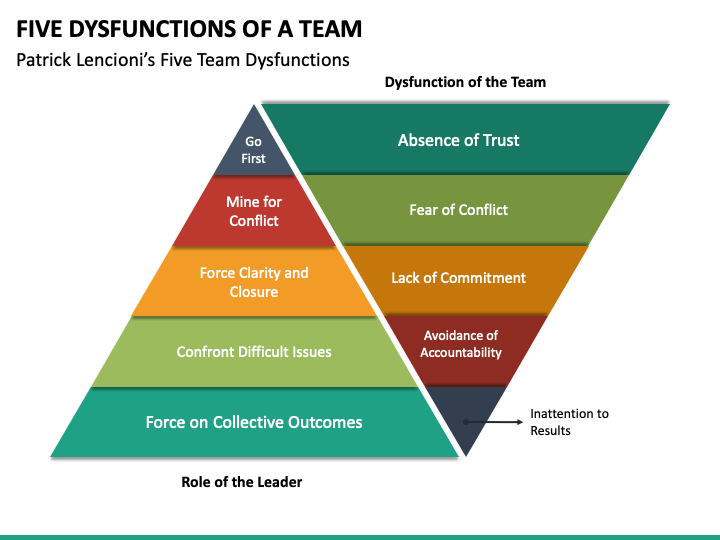 Five Dysfunctions Of A Team PowerPoint Template PPT Slides ...