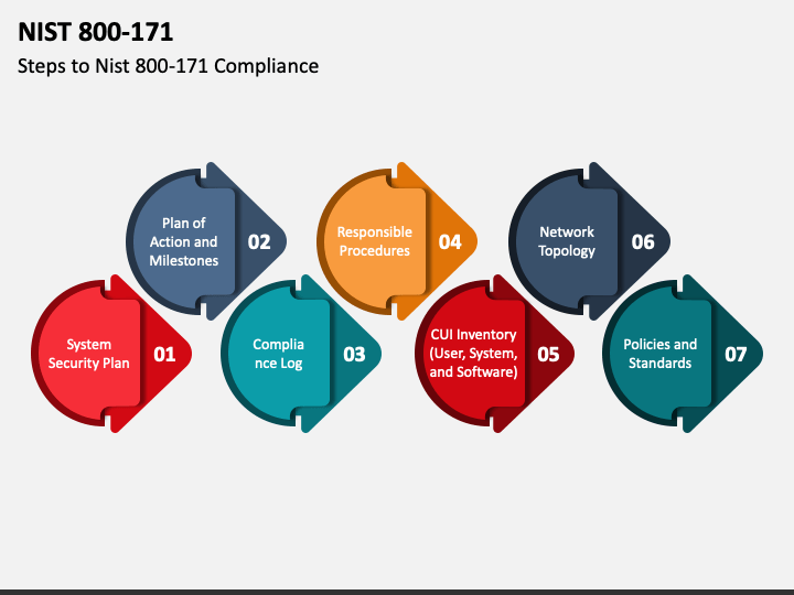 NIST 800-171 PowerPoint Template and Google Slides Theme