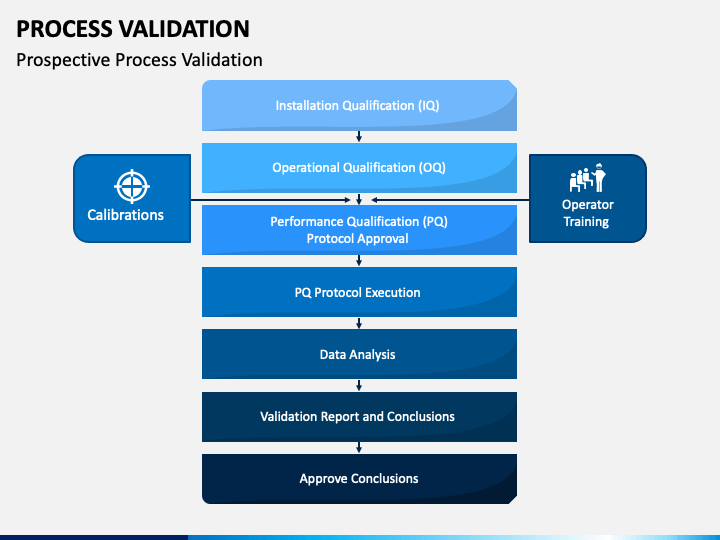 process validation ppt presentation download