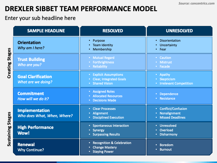 Drexler Sibbet Team Performance Model problems