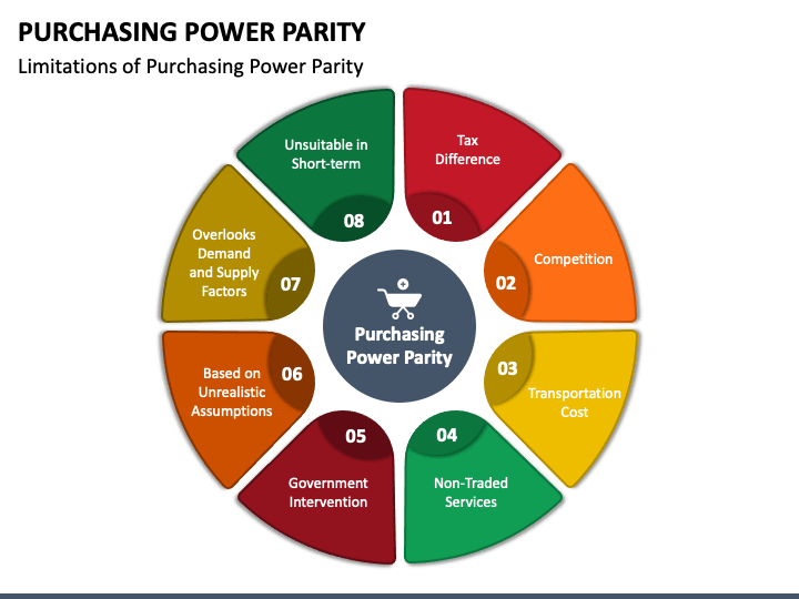 Purchasing Power Parity PowerPoint And Google Slides Template - PPT Slides