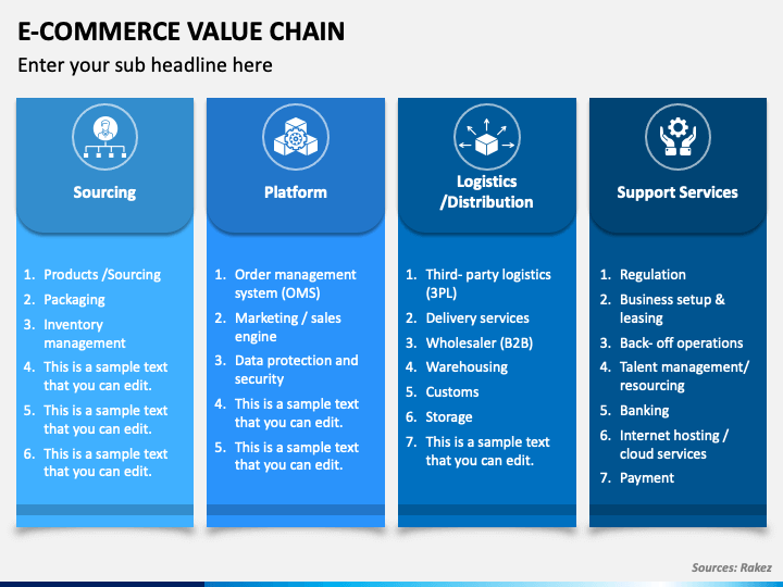 E-Commerce Value Chain PowerPoint Template - PPT Slides