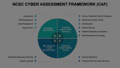 NCSC Cyber Assessment Framework (CAF) Animated Presentation - SketchBubble