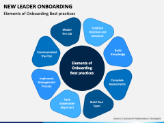 New Leader Onboarding PowerPoint And Google Slides Template - PPT Slides