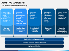 Adaptive Leadership PowerPoint and Google Slides Template - PPT Slides