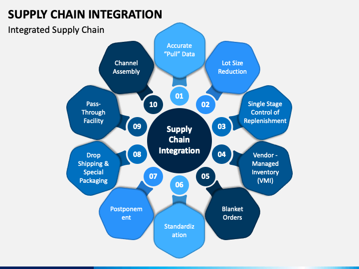 Supply Chain Integration PowerPoint Template - PPT Slides