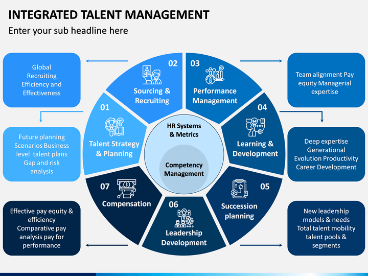 Integrated Talent Management PowerPoint Template