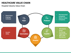 Healthcare Value Chain PowerPoint and Google Slides Template - PPT Slides